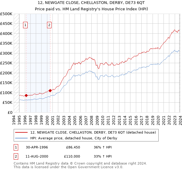 12, NEWGATE CLOSE, CHELLASTON, DERBY, DE73 6QT: Price paid vs HM Land Registry's House Price Index