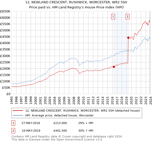 12, NEWLAND CRESCENT, RUSHWICK, WORCESTER, WR2 5SH: Price paid vs HM Land Registry's House Price Index