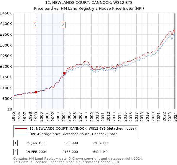 12, NEWLANDS COURT, CANNOCK, WS12 3YS: Price paid vs HM Land Registry's House Price Index