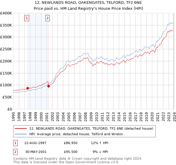 12, NEWLANDS ROAD, OAKENGATES, TELFORD, TF2 6NE: Price paid vs HM Land Registry's House Price Index