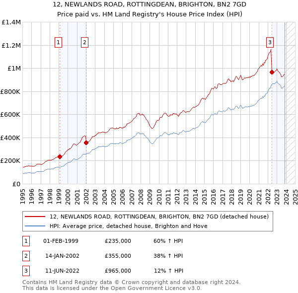 12, NEWLANDS ROAD, ROTTINGDEAN, BRIGHTON, BN2 7GD: Price paid vs HM Land Registry's House Price Index