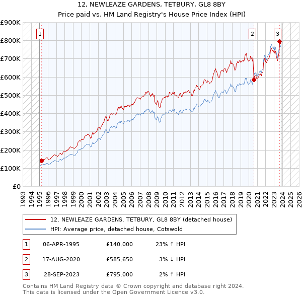 12, NEWLEAZE GARDENS, TETBURY, GL8 8BY: Price paid vs HM Land Registry's House Price Index