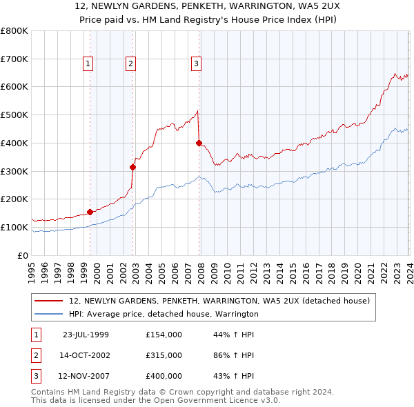 12, NEWLYN GARDENS, PENKETH, WARRINGTON, WA5 2UX: Price paid vs HM Land Registry's House Price Index