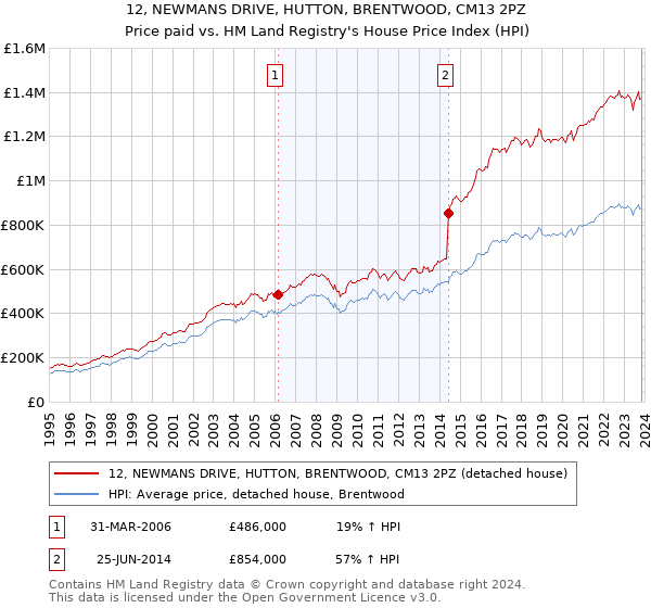 12, NEWMANS DRIVE, HUTTON, BRENTWOOD, CM13 2PZ: Price paid vs HM Land Registry's House Price Index