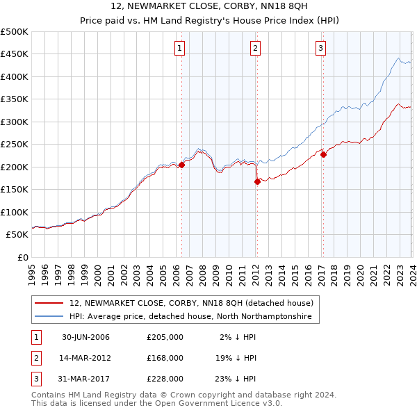 12, NEWMARKET CLOSE, CORBY, NN18 8QH: Price paid vs HM Land Registry's House Price Index