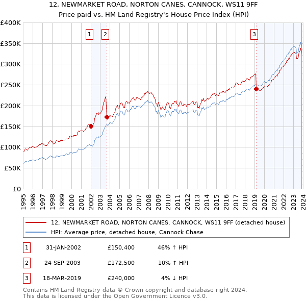 12, NEWMARKET ROAD, NORTON CANES, CANNOCK, WS11 9FF: Price paid vs HM Land Registry's House Price Index