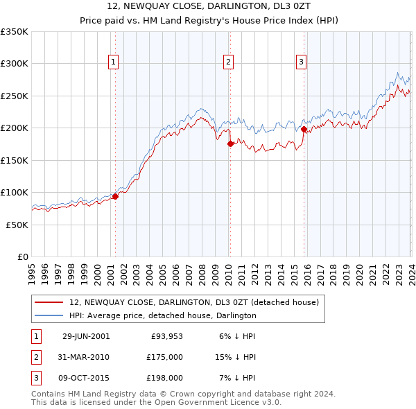12, NEWQUAY CLOSE, DARLINGTON, DL3 0ZT: Price paid vs HM Land Registry's House Price Index