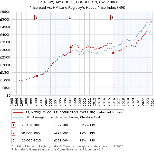 12, NEWQUAY COURT, CONGLETON, CW12 3BQ: Price paid vs HM Land Registry's House Price Index