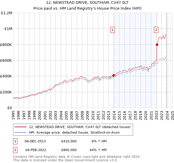 12, NEWSTEAD DRIVE, SOUTHAM, CV47 0LT: Price paid vs HM Land Registry's House Price Index