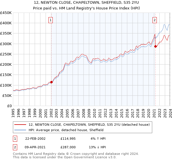 12, NEWTON CLOSE, CHAPELTOWN, SHEFFIELD, S35 2YU: Price paid vs HM Land Registry's House Price Index
