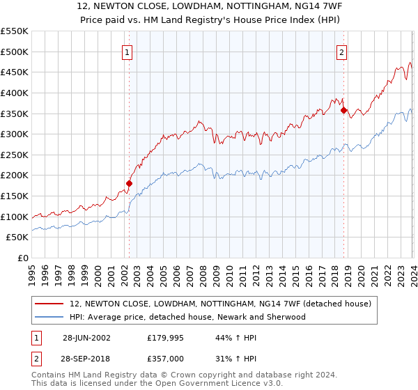12, NEWTON CLOSE, LOWDHAM, NOTTINGHAM, NG14 7WF: Price paid vs HM Land Registry's House Price Index