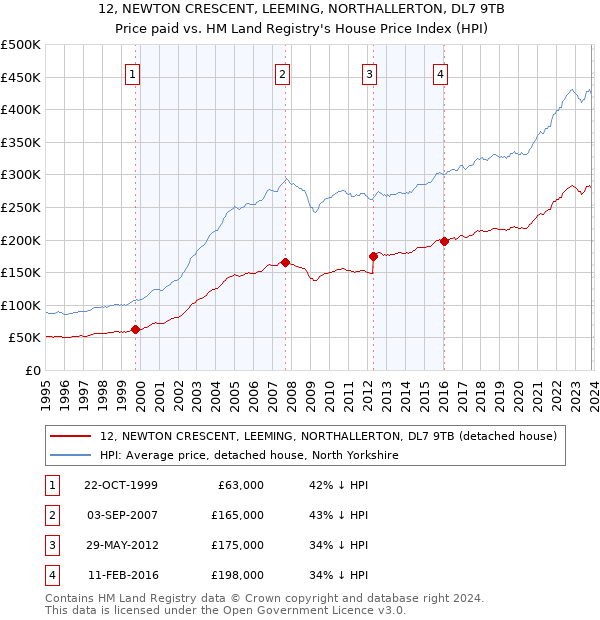 12, NEWTON CRESCENT, LEEMING, NORTHALLERTON, DL7 9TB: Price paid vs HM Land Registry's House Price Index