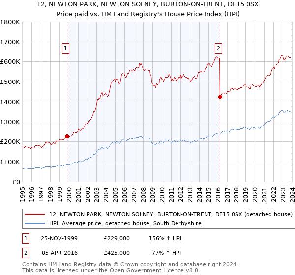 12, NEWTON PARK, NEWTON SOLNEY, BURTON-ON-TRENT, DE15 0SX: Price paid vs HM Land Registry's House Price Index
