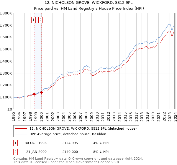 12, NICHOLSON GROVE, WICKFORD, SS12 9PL: Price paid vs HM Land Registry's House Price Index