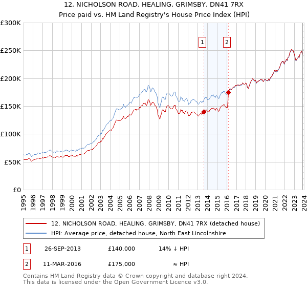 12, NICHOLSON ROAD, HEALING, GRIMSBY, DN41 7RX: Price paid vs HM Land Registry's House Price Index