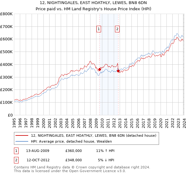 12, NIGHTINGALES, EAST HOATHLY, LEWES, BN8 6DN: Price paid vs HM Land Registry's House Price Index