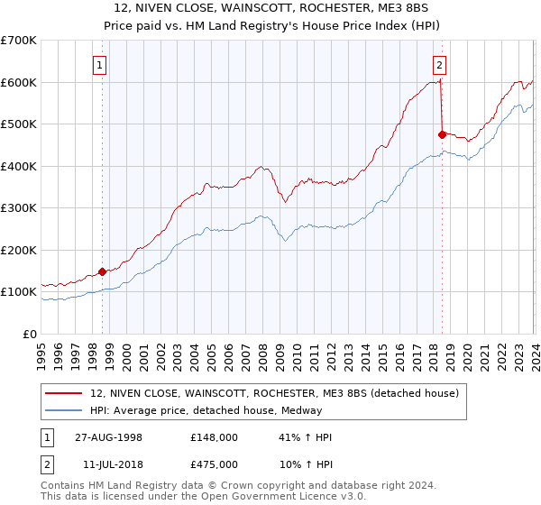 12, NIVEN CLOSE, WAINSCOTT, ROCHESTER, ME3 8BS: Price paid vs HM Land Registry's House Price Index