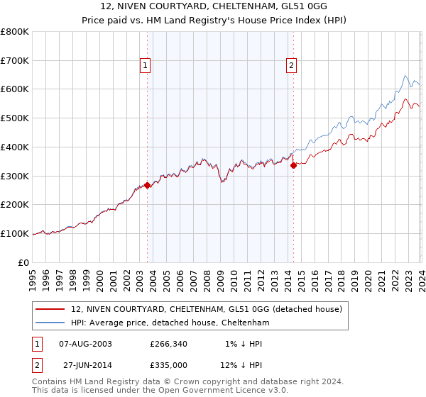 12, NIVEN COURTYARD, CHELTENHAM, GL51 0GG: Price paid vs HM Land Registry's House Price Index
