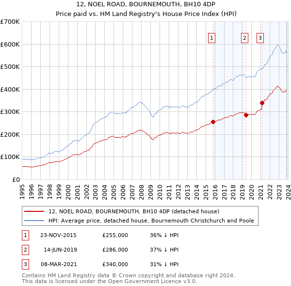 12, NOEL ROAD, BOURNEMOUTH, BH10 4DP: Price paid vs HM Land Registry's House Price Index
