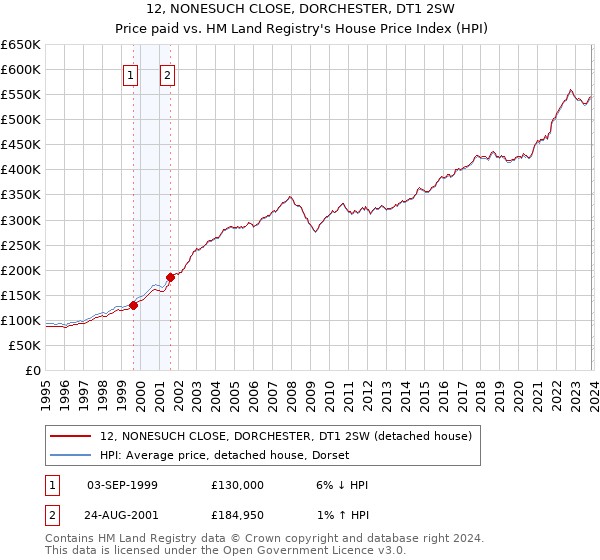 12, NONESUCH CLOSE, DORCHESTER, DT1 2SW: Price paid vs HM Land Registry's House Price Index