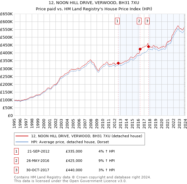 12, NOON HILL DRIVE, VERWOOD, BH31 7XU: Price paid vs HM Land Registry's House Price Index