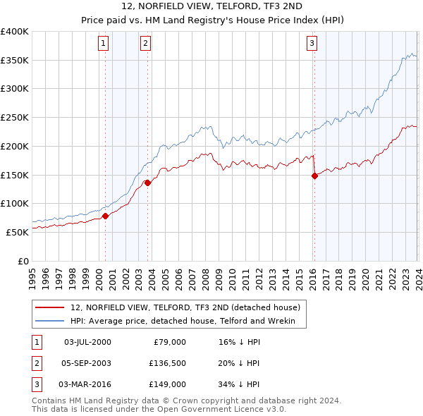 12, NORFIELD VIEW, TELFORD, TF3 2ND: Price paid vs HM Land Registry's House Price Index