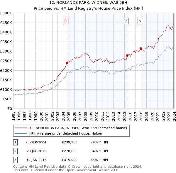 12, NORLANDS PARK, WIDNES, WA8 5BH: Price paid vs HM Land Registry's House Price Index