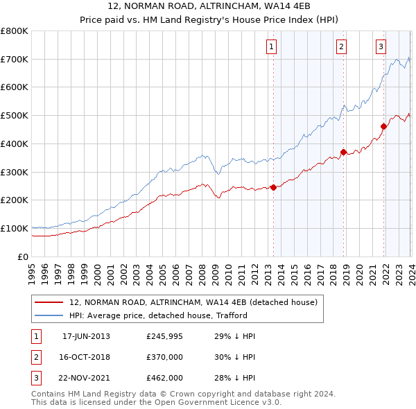 12, NORMAN ROAD, ALTRINCHAM, WA14 4EB: Price paid vs HM Land Registry's House Price Index