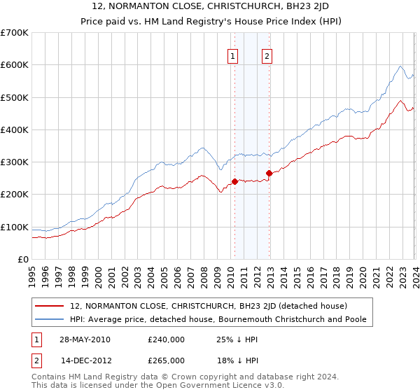 12, NORMANTON CLOSE, CHRISTCHURCH, BH23 2JD: Price paid vs HM Land Registry's House Price Index