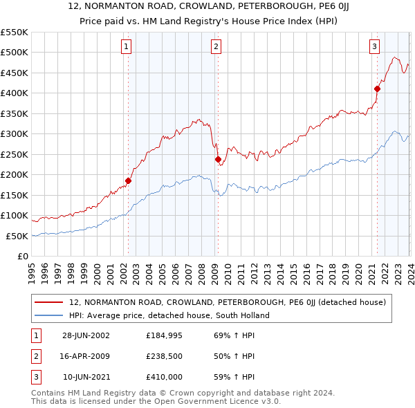 12, NORMANTON ROAD, CROWLAND, PETERBOROUGH, PE6 0JJ: Price paid vs HM Land Registry's House Price Index