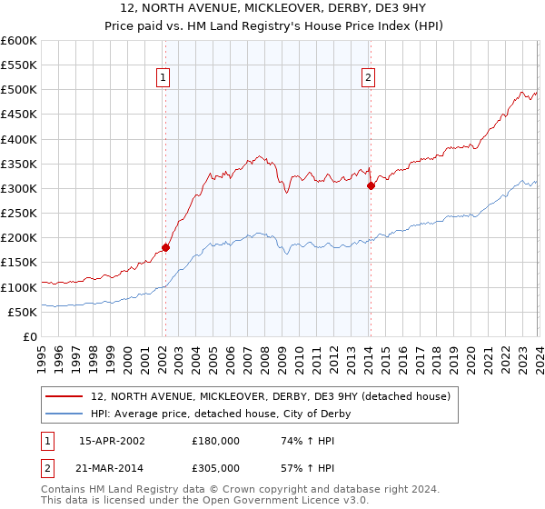 12, NORTH AVENUE, MICKLEOVER, DERBY, DE3 9HY: Price paid vs HM Land Registry's House Price Index