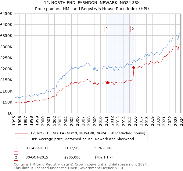 12, NORTH END, FARNDON, NEWARK, NG24 3SX: Price paid vs HM Land Registry's House Price Index
