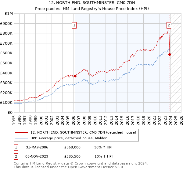 12, NORTH END, SOUTHMINSTER, CM0 7DN: Price paid vs HM Land Registry's House Price Index
