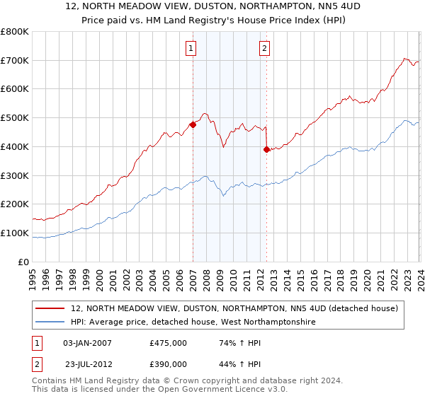 12, NORTH MEADOW VIEW, DUSTON, NORTHAMPTON, NN5 4UD: Price paid vs HM Land Registry's House Price Index