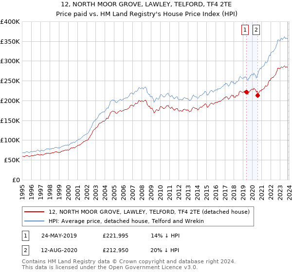12, NORTH MOOR GROVE, LAWLEY, TELFORD, TF4 2TE: Price paid vs HM Land Registry's House Price Index