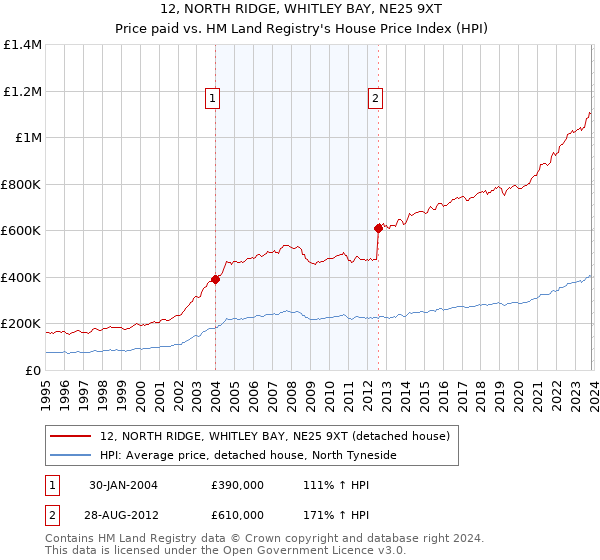 12, NORTH RIDGE, WHITLEY BAY, NE25 9XT: Price paid vs HM Land Registry's House Price Index