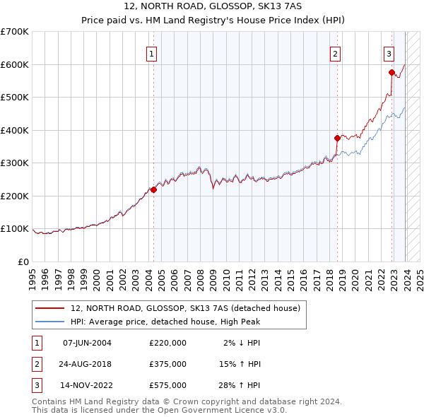 12, NORTH ROAD, GLOSSOP, SK13 7AS: Price paid vs HM Land Registry's House Price Index
