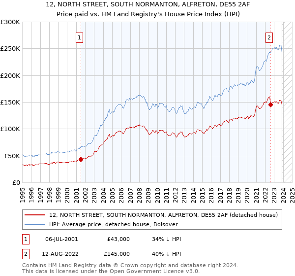 12, NORTH STREET, SOUTH NORMANTON, ALFRETON, DE55 2AF: Price paid vs HM Land Registry's House Price Index