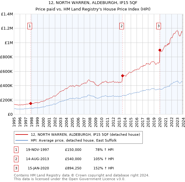 12, NORTH WARREN, ALDEBURGH, IP15 5QF: Price paid vs HM Land Registry's House Price Index