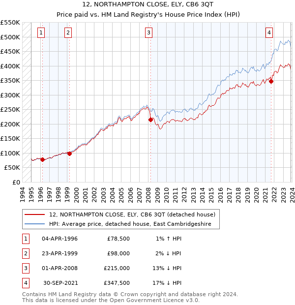 12, NORTHAMPTON CLOSE, ELY, CB6 3QT: Price paid vs HM Land Registry's House Price Index