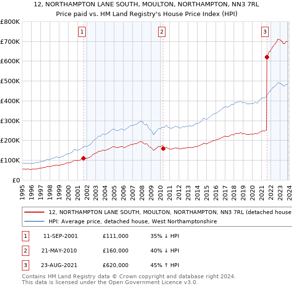 12, NORTHAMPTON LANE SOUTH, MOULTON, NORTHAMPTON, NN3 7RL: Price paid vs HM Land Registry's House Price Index