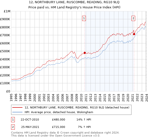12, NORTHBURY LANE, RUSCOMBE, READING, RG10 9LQ: Price paid vs HM Land Registry's House Price Index