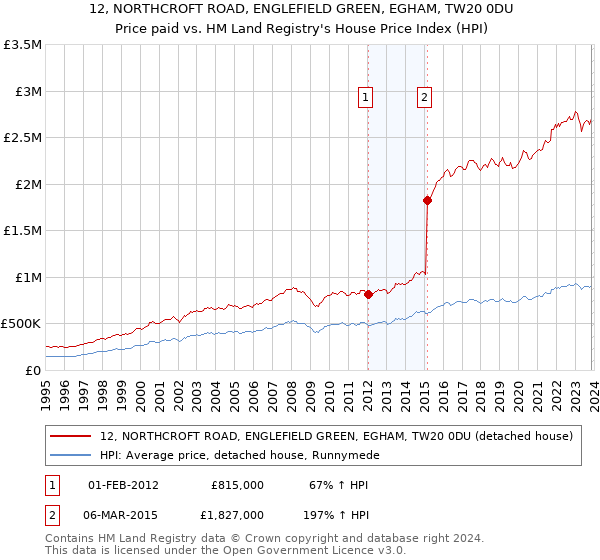12, NORTHCROFT ROAD, ENGLEFIELD GREEN, EGHAM, TW20 0DU: Price paid vs HM Land Registry's House Price Index