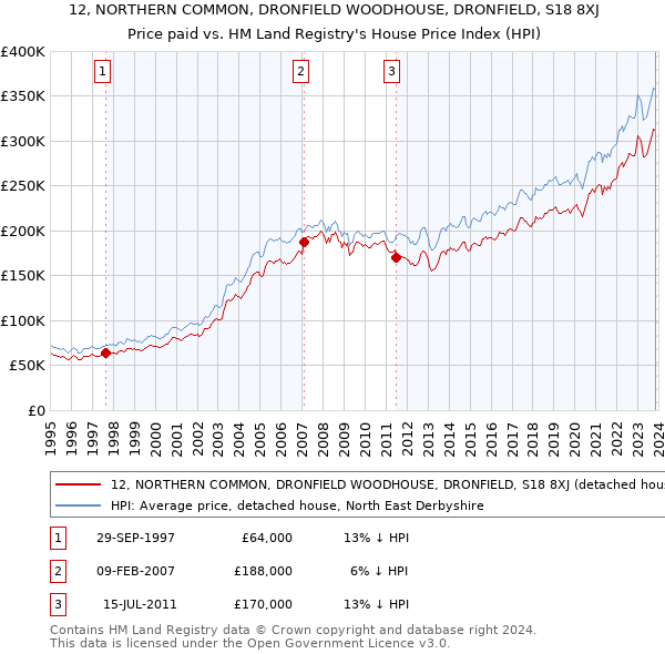 12, NORTHERN COMMON, DRONFIELD WOODHOUSE, DRONFIELD, S18 8XJ: Price paid vs HM Land Registry's House Price Index