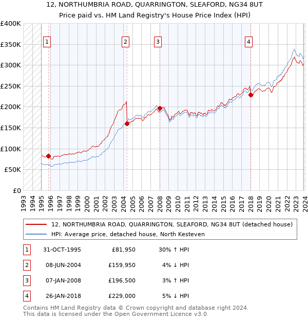 12, NORTHUMBRIA ROAD, QUARRINGTON, SLEAFORD, NG34 8UT: Price paid vs HM Land Registry's House Price Index