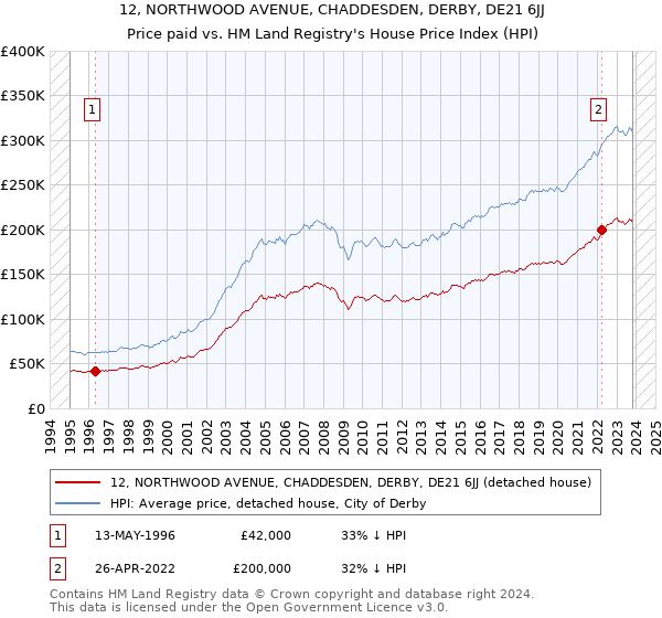 12, NORTHWOOD AVENUE, CHADDESDEN, DERBY, DE21 6JJ: Price paid vs HM Land Registry's House Price Index