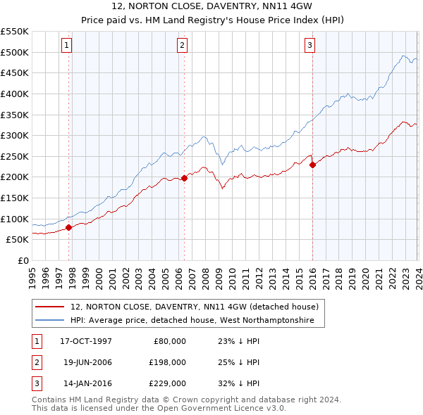 12, NORTON CLOSE, DAVENTRY, NN11 4GW: Price paid vs HM Land Registry's House Price Index
