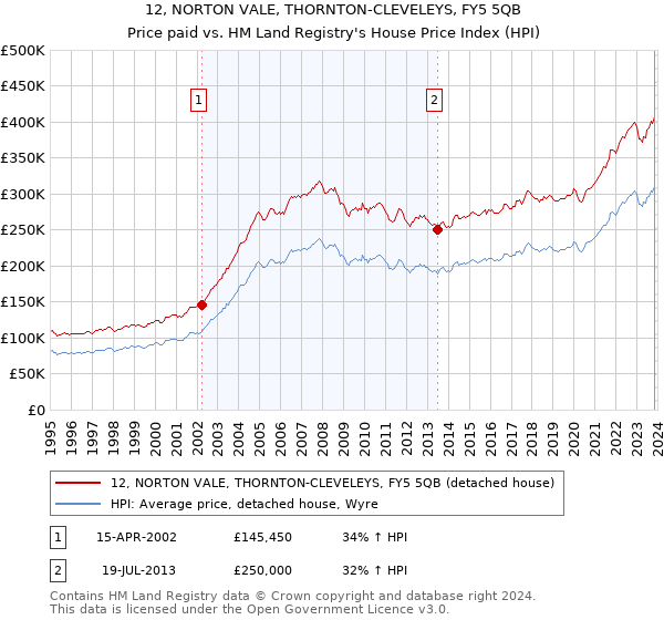 12, NORTON VALE, THORNTON-CLEVELEYS, FY5 5QB: Price paid vs HM Land Registry's House Price Index