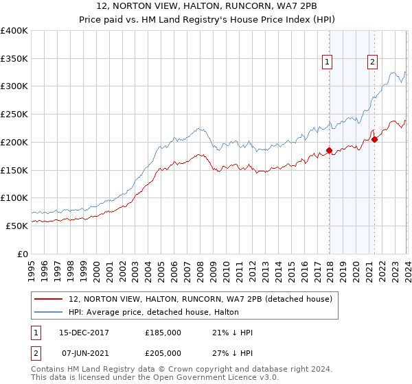 12, NORTON VIEW, HALTON, RUNCORN, WA7 2PB: Price paid vs HM Land Registry's House Price Index