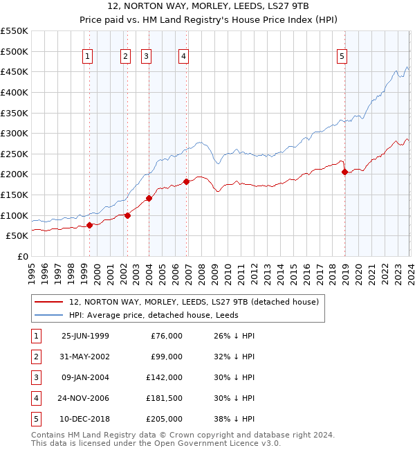 12, NORTON WAY, MORLEY, LEEDS, LS27 9TB: Price paid vs HM Land Registry's House Price Index